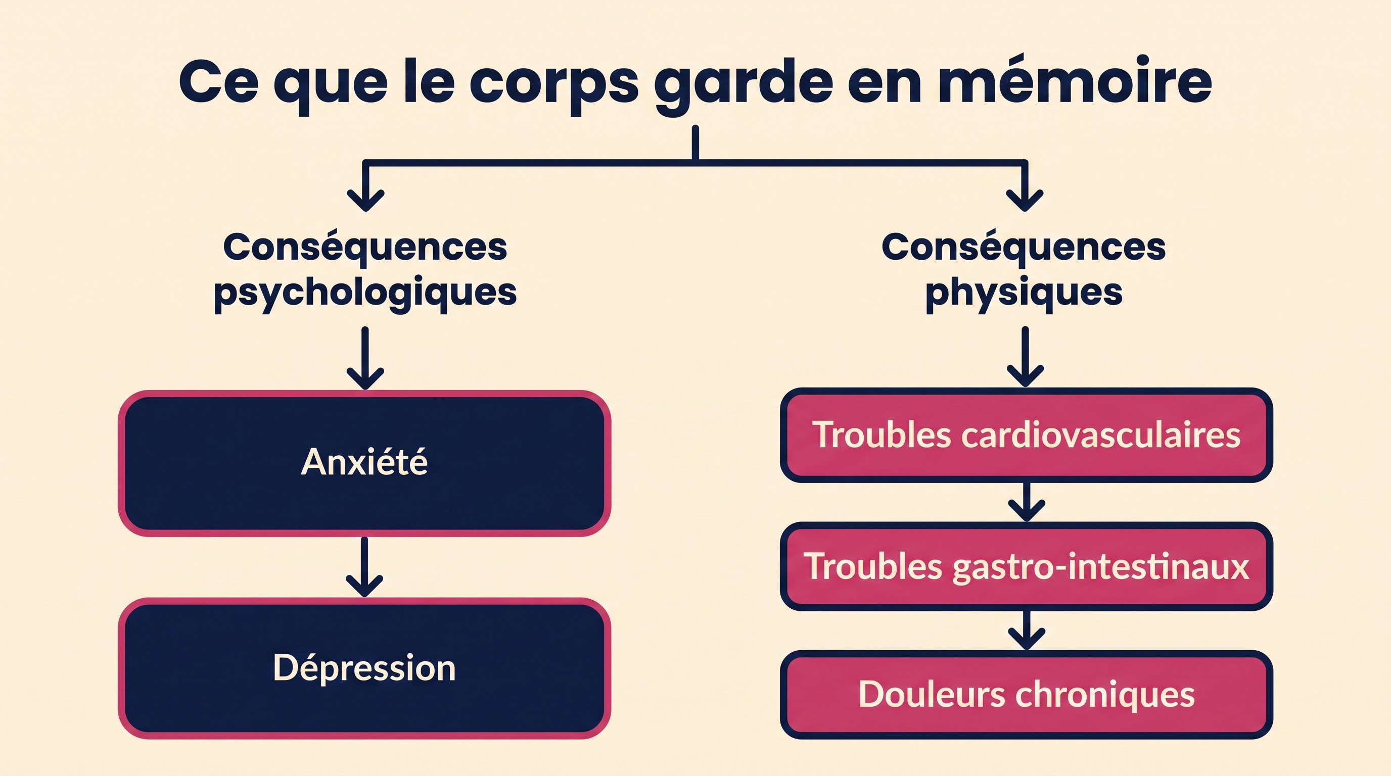 Schema : ce que le corps garde en memoire, deux branches, consequences psychologiques et consequences physiques