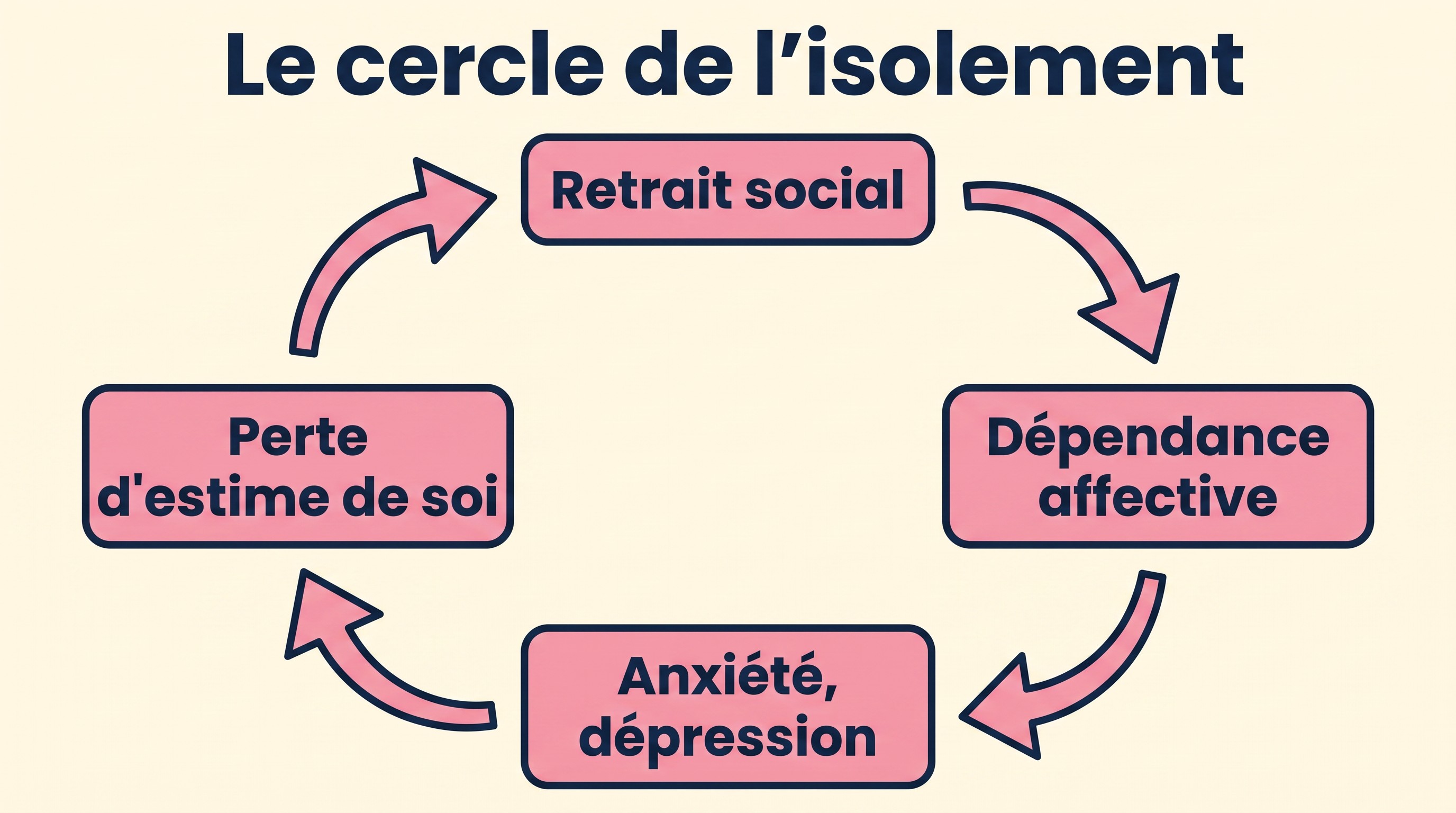 Schema : le cercle de l isolement, quatre etapes reliees par des fleches